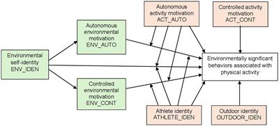 Integrating drivers of pro-environmental behavior and physical activity to explore (in) compatibilities between an active and an environmentally sustainable lifestyle